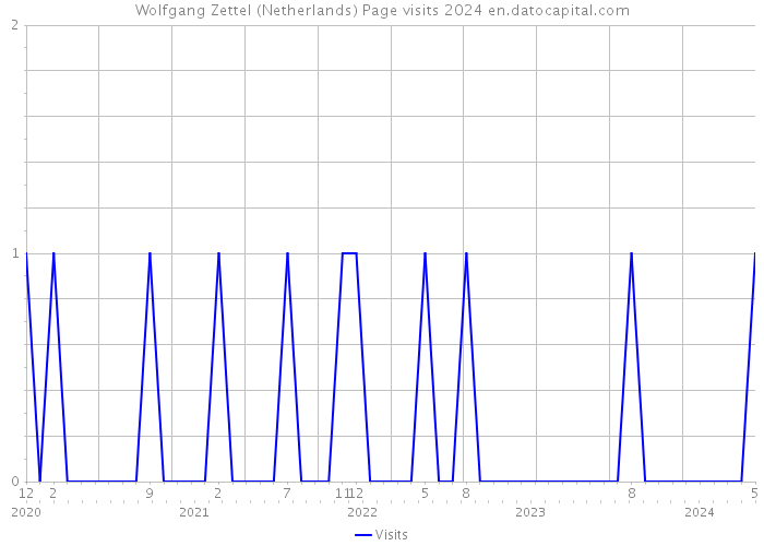Wolfgang Zettel (Netherlands) Page visits 2024 