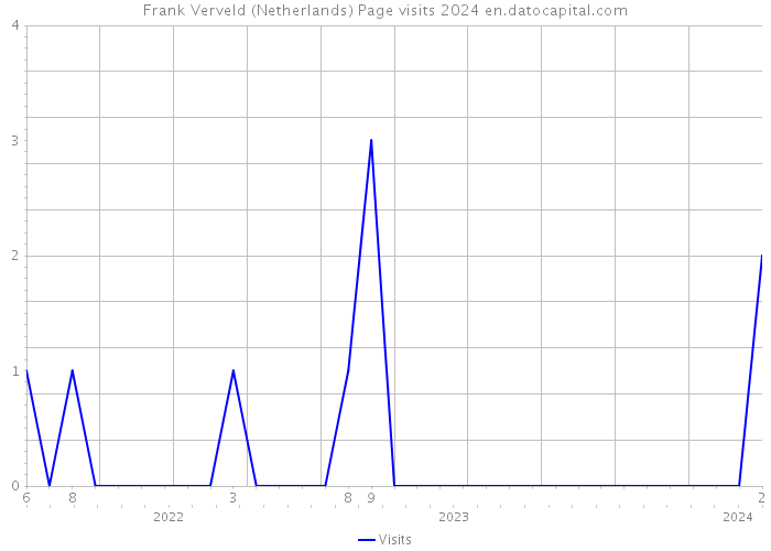 Frank Verveld (Netherlands) Page visits 2024 