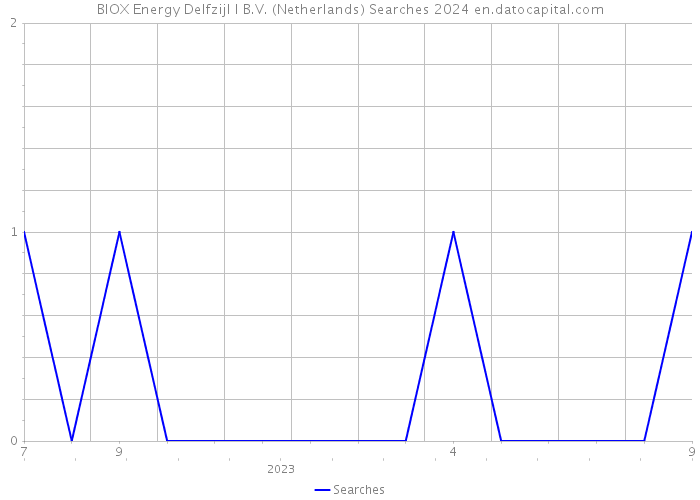 BIOX Energy Delfzijl I B.V. (Netherlands) Searches 2024 