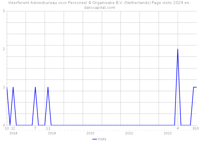 Interferent Adviesbureau voor Personeel & Organisatie B.V. (Netherlands) Page visits 2024 