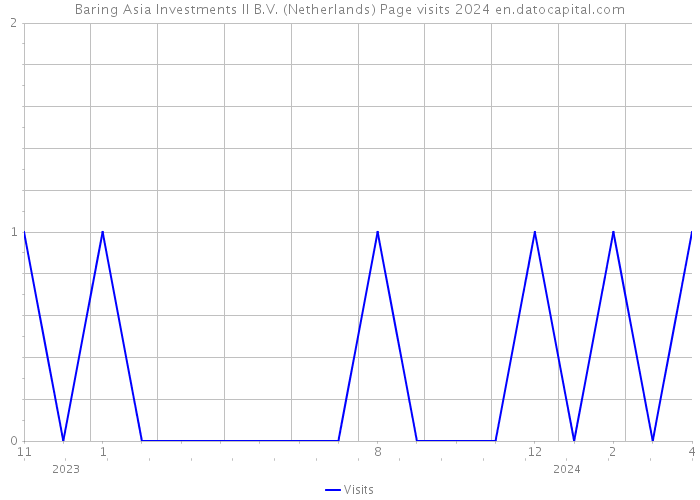 Baring Asia Investments II B.V. (Netherlands) Page visits 2024 