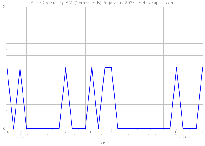 Altair Consulting B.V. (Netherlands) Page visits 2024 