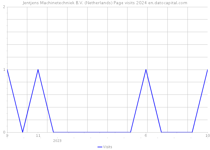 Jentjens Machinetechniek B.V. (Netherlands) Page visits 2024 