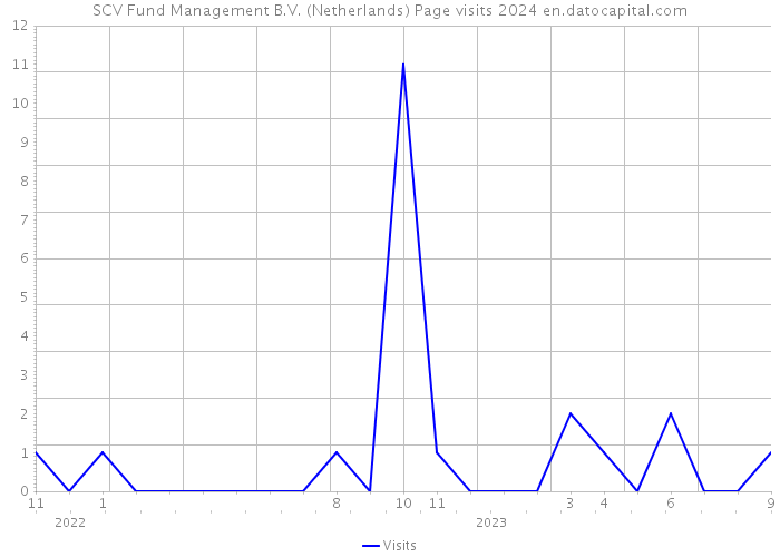 SCV Fund Management B.V. (Netherlands) Page visits 2024 