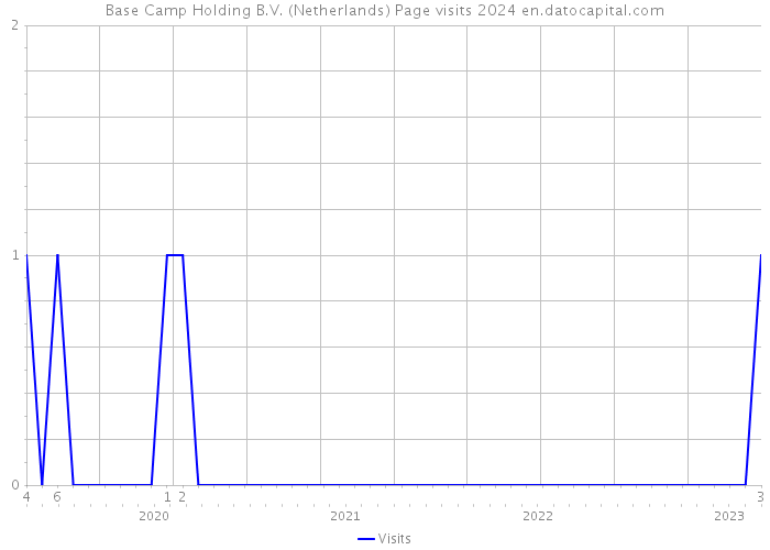 Base Camp Holding B.V. (Netherlands) Page visits 2024 