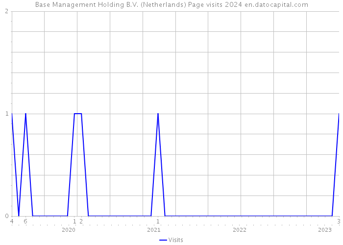 Base Management Holding B.V. (Netherlands) Page visits 2024 