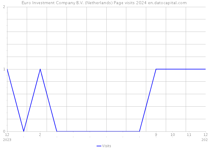 Euro Investment Company B.V. (Netherlands) Page visits 2024 
