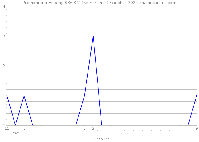 Promontoria Holding 386 B.V. (Netherlands) Searches 2024 