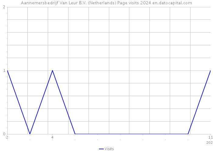 Aannemersbedrijf Van Leur B.V. (Netherlands) Page visits 2024 