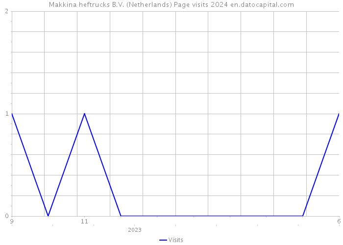 Makkina heftrucks B.V. (Netherlands) Page visits 2024 