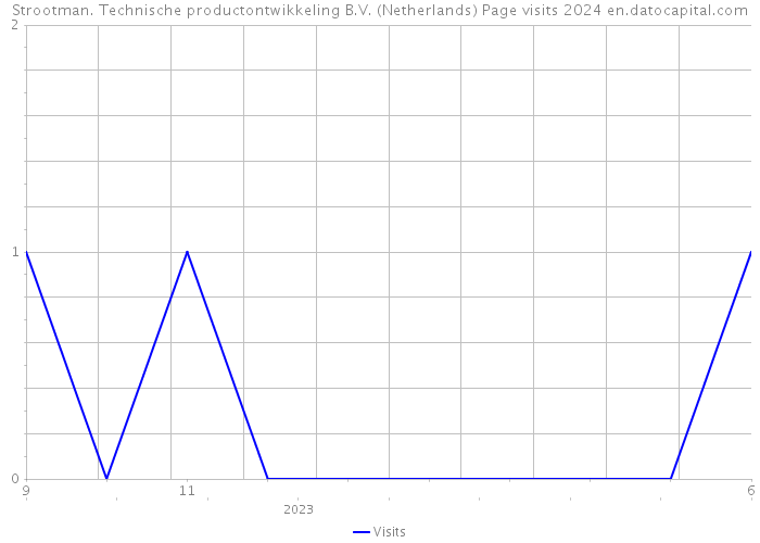 Strootman. Technische productontwikkeling B.V. (Netherlands) Page visits 2024 