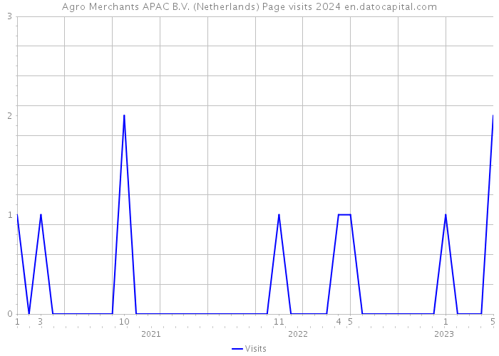 Agro Merchants APAC B.V. (Netherlands) Page visits 2024 