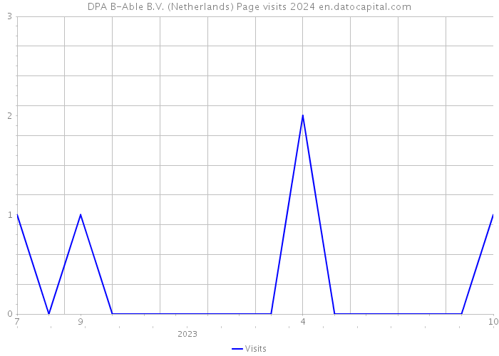 DPA B-Able B.V. (Netherlands) Page visits 2024 