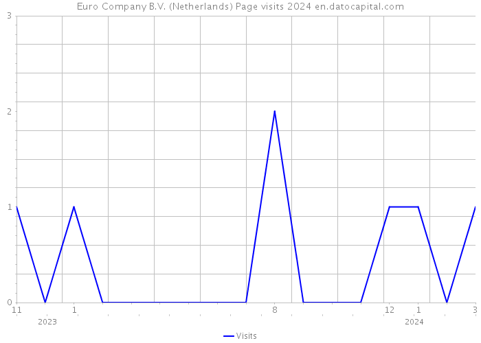 Euro Company B.V. (Netherlands) Page visits 2024 