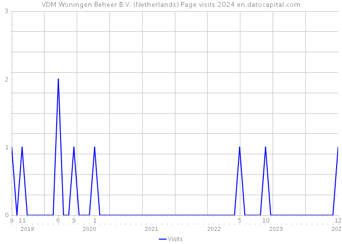 VDM Woningen Beheer B.V. (Netherlands) Page visits 2024 