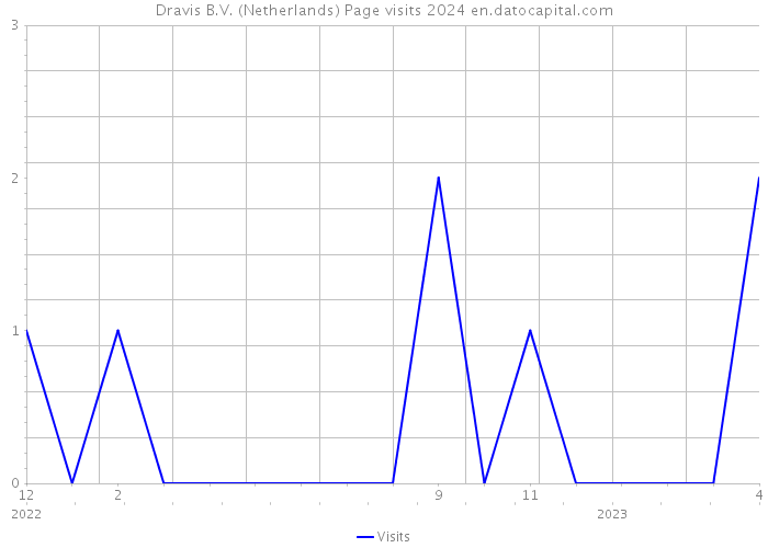 Dravis B.V. (Netherlands) Page visits 2024 