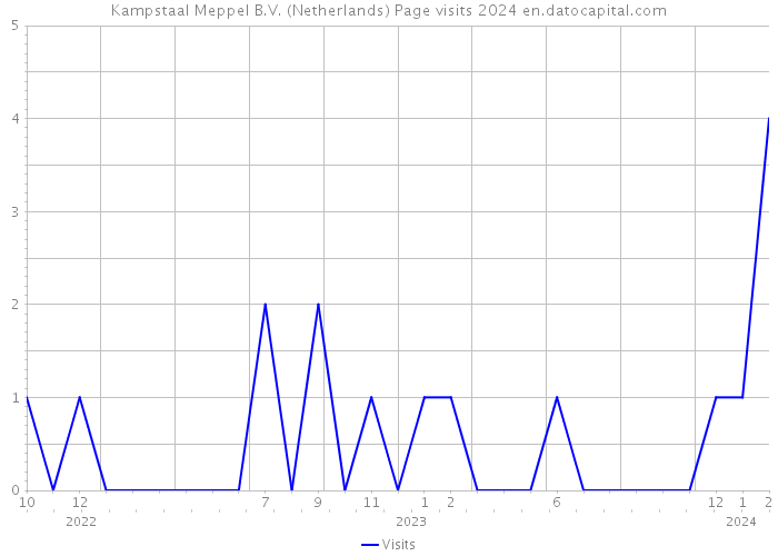 Kampstaal Meppel B.V. (Netherlands) Page visits 2024 