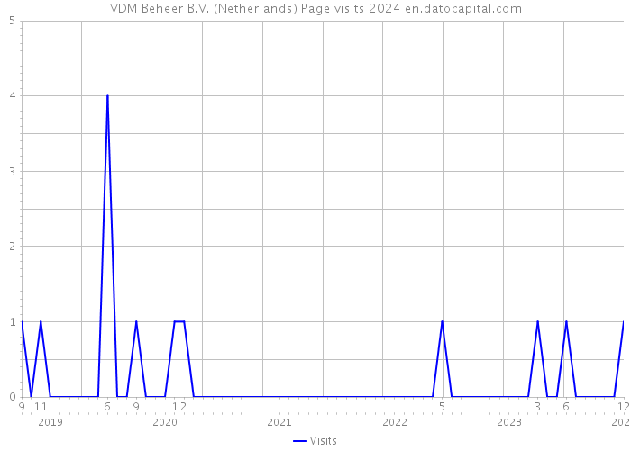 VDM Beheer B.V. (Netherlands) Page visits 2024 