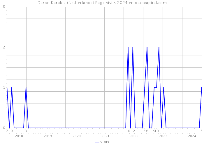 Daron Karakiz (Netherlands) Page visits 2024 