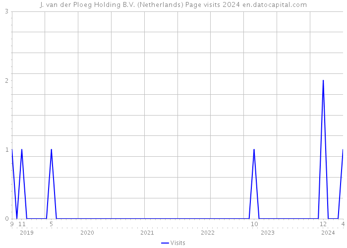 J. van der Ploeg Holding B.V. (Netherlands) Page visits 2024 