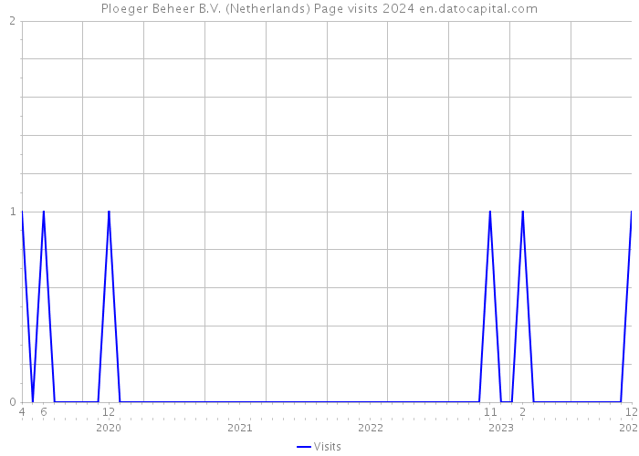 Ploeger Beheer B.V. (Netherlands) Page visits 2024 