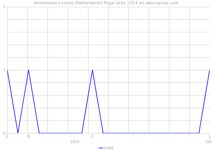 Annemieke Kolstee (Netherlands) Page visits 2024 