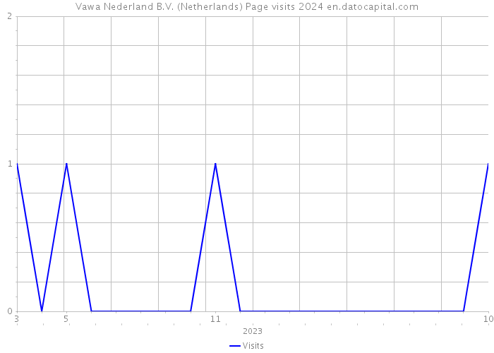 Vawa Nederland B.V. (Netherlands) Page visits 2024 