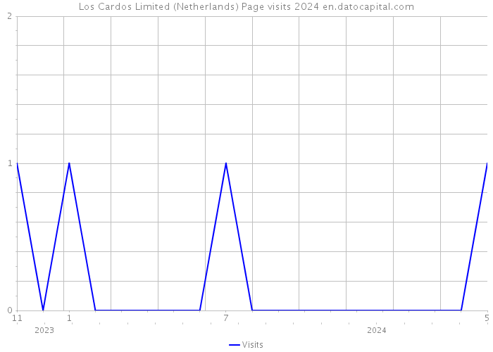 Los Cardos Limited (Netherlands) Page visits 2024 