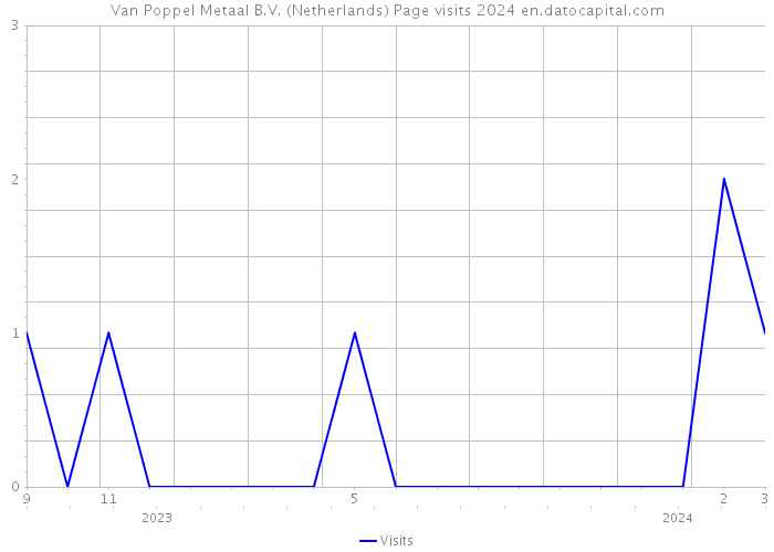Van Poppel Metaal B.V. (Netherlands) Page visits 2024 