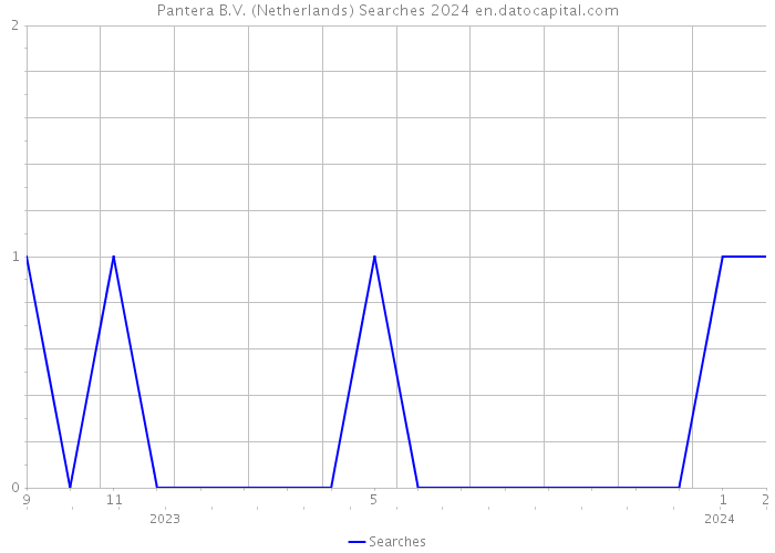 Pantera B.V. (Netherlands) Searches 2024 