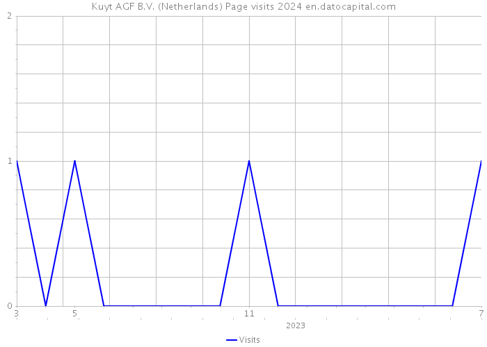 Kuyt AGF B.V. (Netherlands) Page visits 2024 
