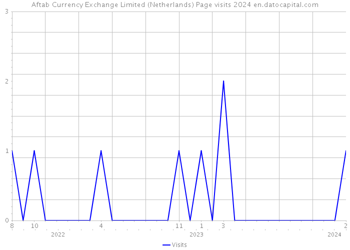 Aftab Currency Exchange Limited (Netherlands) Page visits 2024 