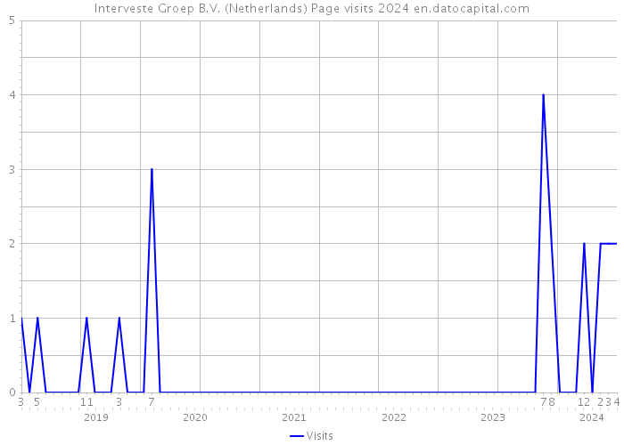 Interveste Groep B.V. (Netherlands) Page visits 2024 