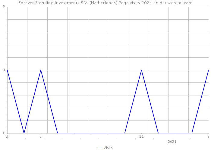 Forever Standing Investments B.V. (Netherlands) Page visits 2024 