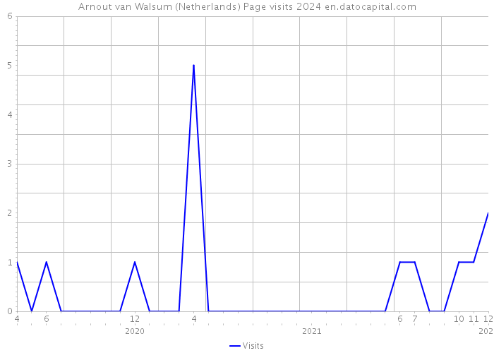 Arnout van Walsum (Netherlands) Page visits 2024 