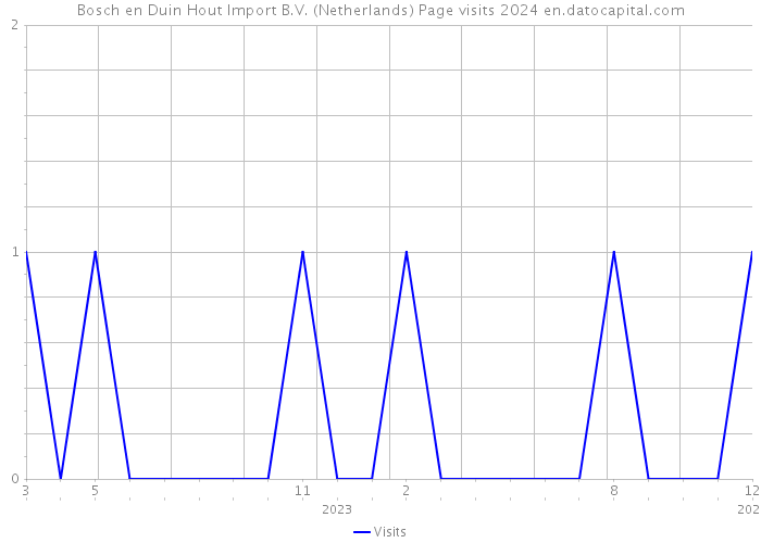 Bosch en Duin Hout Import B.V. (Netherlands) Page visits 2024 