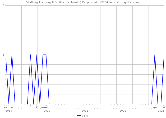 Stalling Liefting B.V. (Netherlands) Page visits 2024 