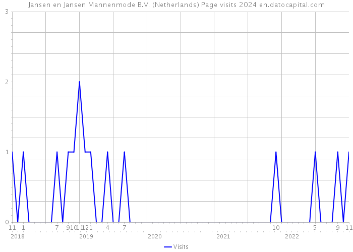 Jansen en Jansen Mannenmode B.V. (Netherlands) Page visits 2024 
