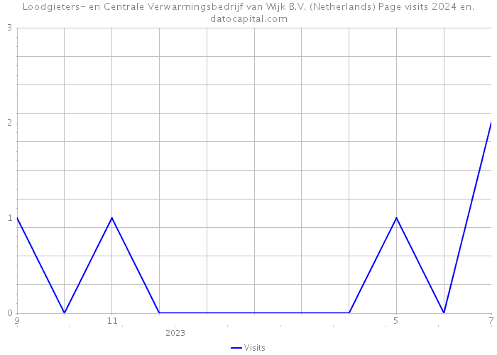 Loodgieters- en Centrale Verwarmingsbedrijf van Wijk B.V. (Netherlands) Page visits 2024 