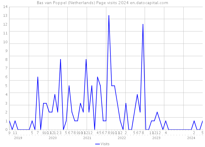 Bas van Poppel (Netherlands) Page visits 2024 