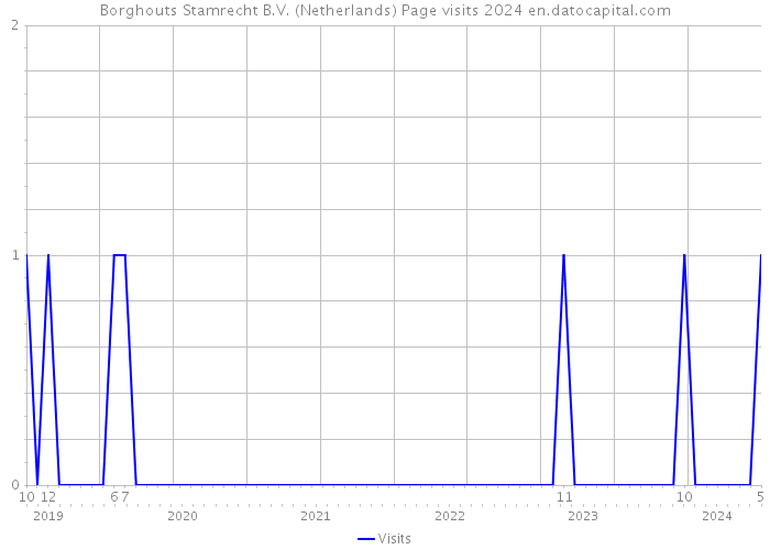 Borghouts Stamrecht B.V. (Netherlands) Page visits 2024 