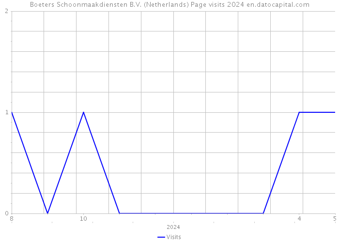 Boeters Schoonmaakdiensten B.V. (Netherlands) Page visits 2024 