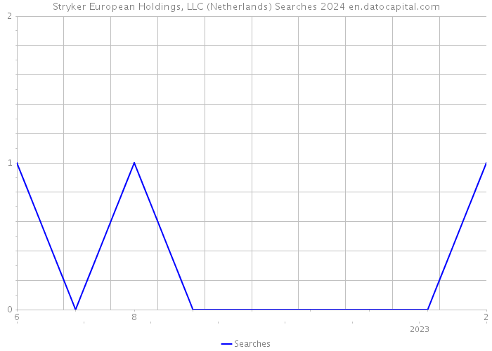 Stryker European Holdings, LLC (Netherlands) Searches 2024 