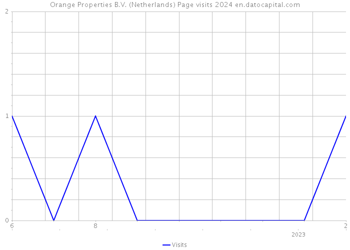 Orange Properties B.V. (Netherlands) Page visits 2024 