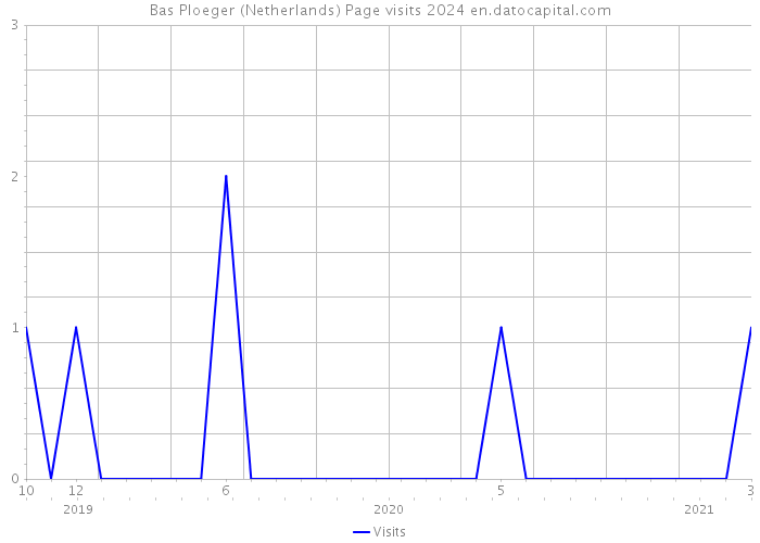Bas Ploeger (Netherlands) Page visits 2024 