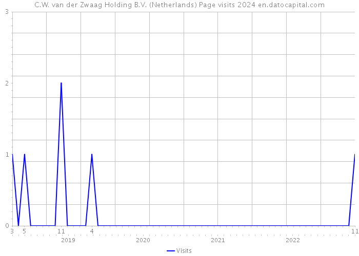 C.W. van der Zwaag Holding B.V. (Netherlands) Page visits 2024 