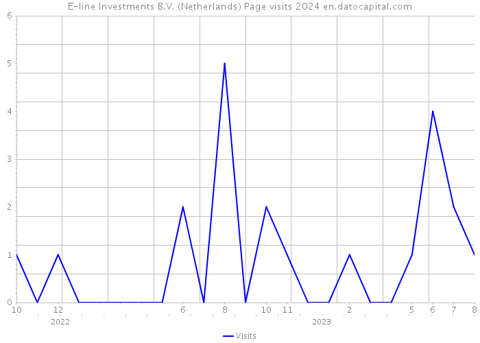 E-line Investments B.V. (Netherlands) Page visits 2024 