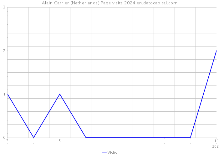 Alain Carrier (Netherlands) Page visits 2024 