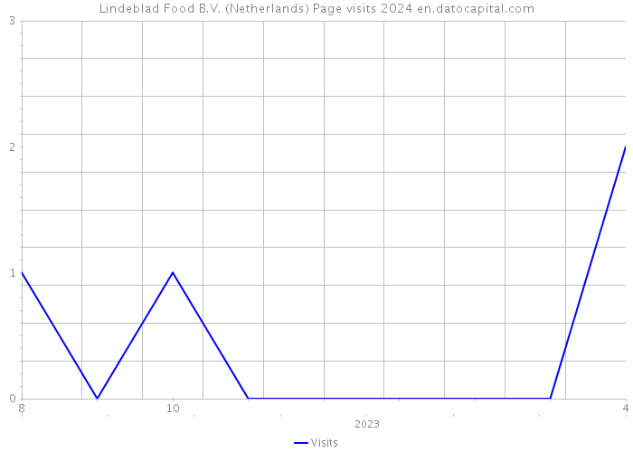 Lindeblad Food B.V. (Netherlands) Page visits 2024 