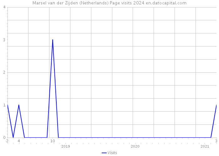 Marsel van der Zijden (Netherlands) Page visits 2024 